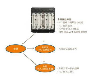 向40G的平穩過渡 網絡通信的演進與系統集成挑戰